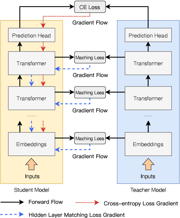 Figure 1 for Gradient-based Intra-attention Pruning on Pre-trained Language Models
