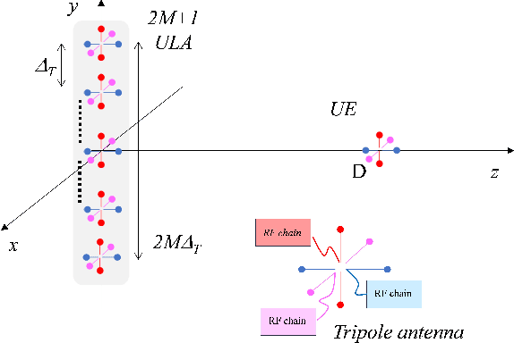 Figure 1 for Near-Field Beamfocusing with Polarized Antennas