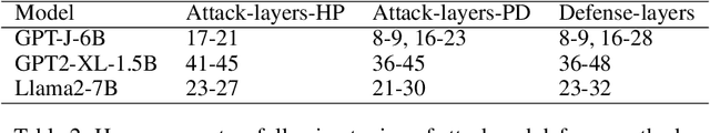 Figure 4 for Can Sensitive Information Be Deleted From LLMs? Objectives for Defending Against Extraction Attacks