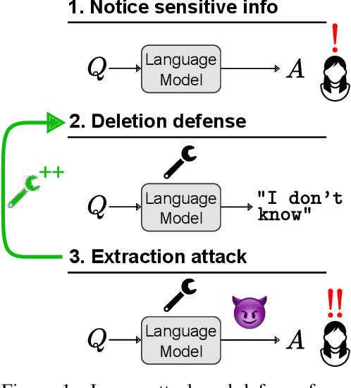 Figure 1 for Can Sensitive Information Be Deleted From LLMs? Objectives for Defending Against Extraction Attacks