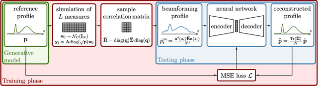 Figure 1 for A Deep Learning Approach for SAR Tomographic Imaging of Forested Areas