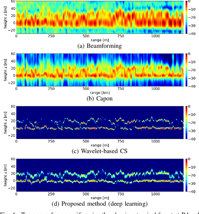 Figure 4 for A Deep Learning Approach for SAR Tomographic Imaging of Forested Areas