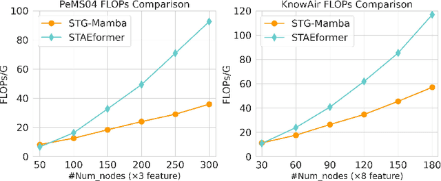Figure 4 for STG-Mamba: Spatial-Temporal Graph Learning via Selective State Space Model