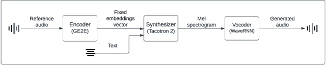 Figure 1 for Deepfake audio as a data augmentation technique for training automatic speech to text transcription models