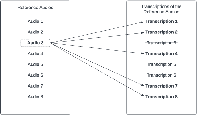 Figure 2 for Deepfake audio as a data augmentation technique for training automatic speech to text transcription models