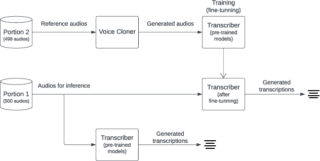 Figure 3 for Deepfake audio as a data augmentation technique for training automatic speech to text transcription models