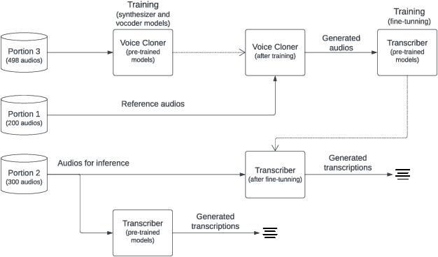 Figure 4 for Deepfake audio as a data augmentation technique for training automatic speech to text transcription models