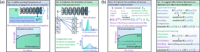 Figure 2 for Statistical Physics of Deep Neural Networks: Initialization toward Optimal Channels