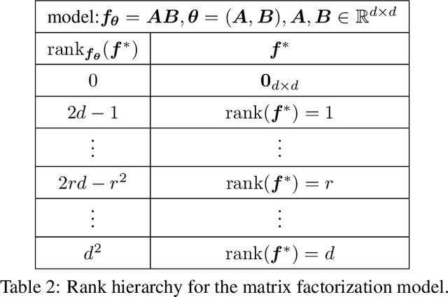 Figure 3 for Linear Stability Hypothesis and Rank Stratification for Nonlinear Models