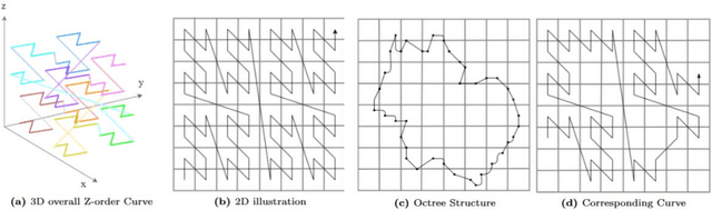 Figure 3 for Point Mamba: A Novel Point Cloud Backbone Based on State Space Model with Octree-Based Ordering Strategy