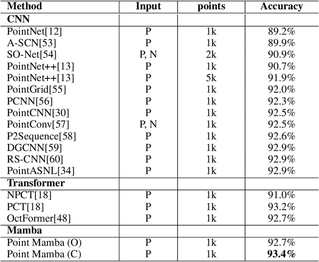 Figure 2 for Point Mamba: A Novel Point Cloud Backbone Based on State Space Model with Octree-Based Ordering Strategy