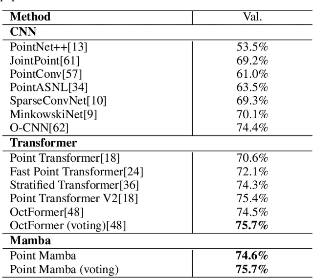 Figure 4 for Point Mamba: A Novel Point Cloud Backbone Based on State Space Model with Octree-Based Ordering Strategy