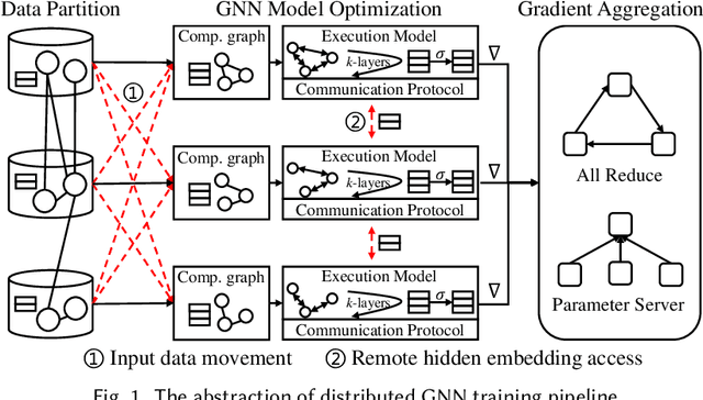 Figure 1 for Distributed Graph Neural Network Training: A Survey