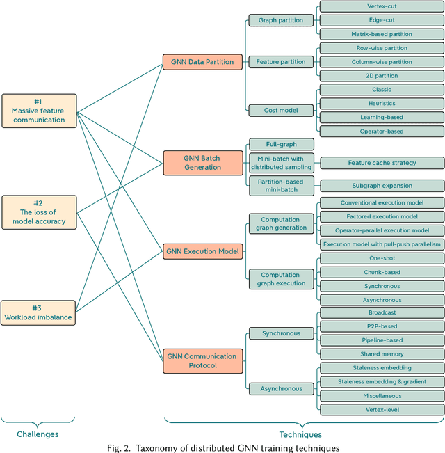 Figure 3 for Distributed Graph Neural Network Training: A Survey