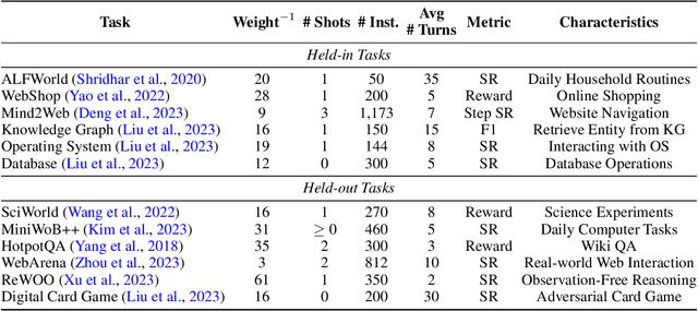 Figure 4 for AgentTuning: Enabling Generalized Agent Abilities for LLMs