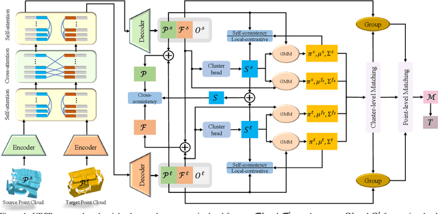 Figure 1 for Unsupervised Deep Probabilistic Approach for Partial Point Cloud Registration