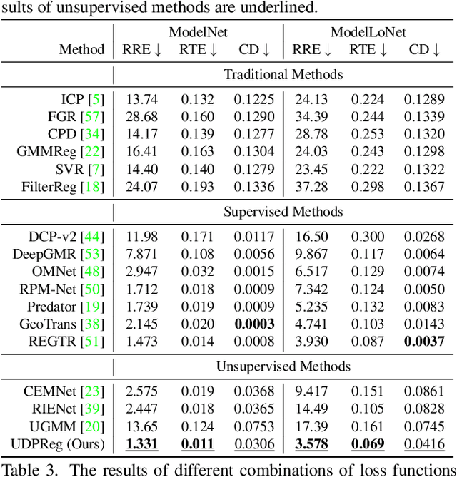 Figure 4 for Unsupervised Deep Probabilistic Approach for Partial Point Cloud Registration