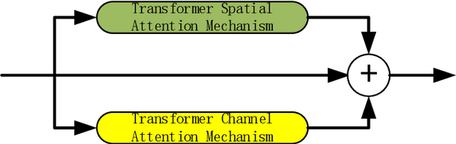 Figure 4 for Segmentation of fundus vascular images based on a dual-attention mechanism