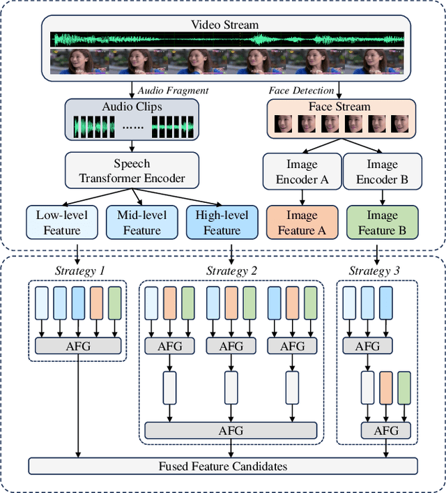 Figure 1 for Hierarchical Audio-Visual Information Fusion with Multi-label Joint Decoding for MER 2023