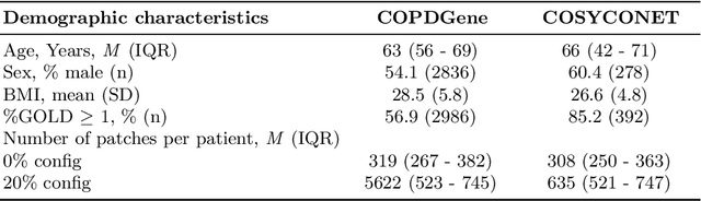 Figure 3 for cOOpD: Reformulating COPD classification on chest CT scans as anomaly detection using contrastive representations