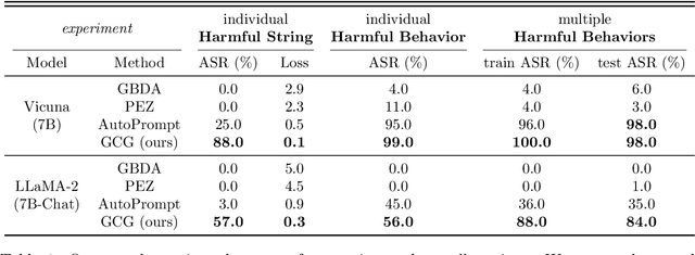 Figure 2 for Universal and Transferable Adversarial Attacks on Aligned Language Models
