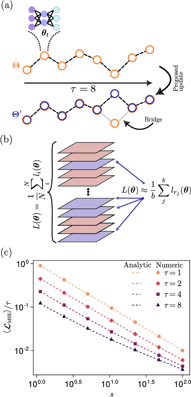 Figure 1 for Minibatch training of neural network ensembles via trajectory sampling