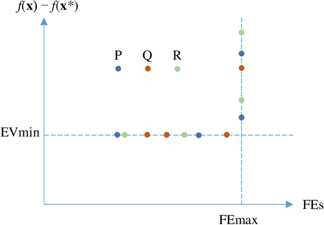 Figure 4 for Trial-Based Dominance Enables Non-Parametric Tests to Compare both the Speed and Accuracy of Stochastic Optimizers