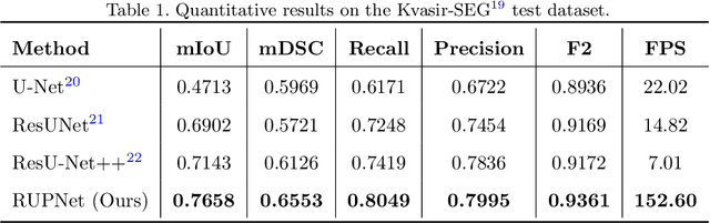 Figure 2 for RUPNet: Residual upsampling network for real-time polyp segmentation