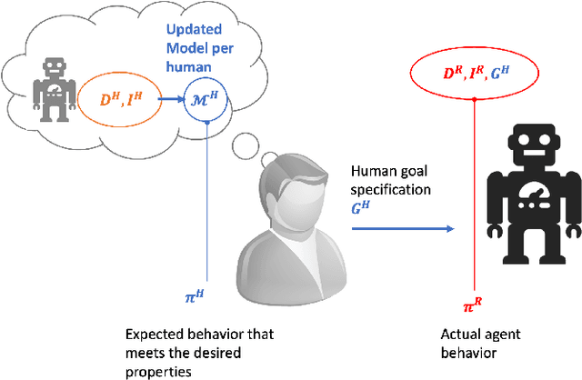 Figure 1 for Goal Alignment: A Human-Aware Account of Value Alignment Problem