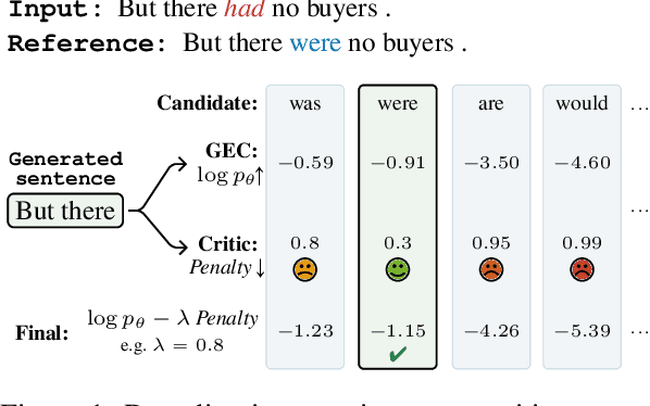 Figure 1 for Improving Seq2Seq Grammatical Error Correction via Decoding Interventions