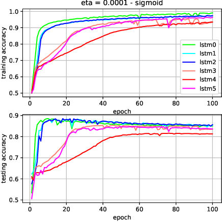 Figure 2 for SLIM LSTMs