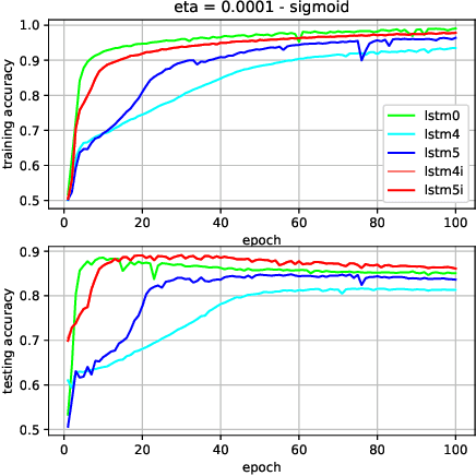 Figure 3 for SLIM LSTMs