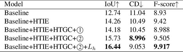 Figure 4 for HyperSDFusion: Bridging Hierarchical Structures in Language and Geometry for Enhanced 3D Text2Shape Generation