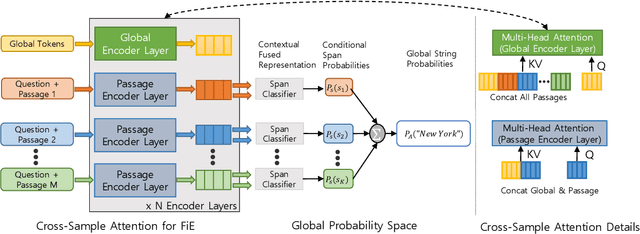 Figure 1 for FiE: Building a Global Probability Space by Leveraging Early Fusion in Encoder for Open-Domain Question Answering