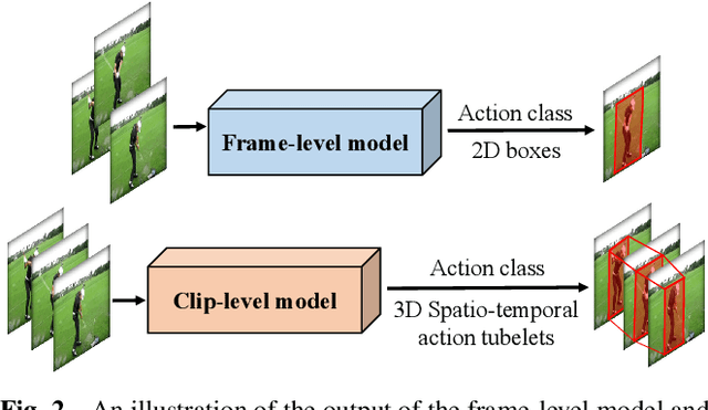 Figure 3 for A Survey on Deep Learning-based Spatio-temporal Action Detection