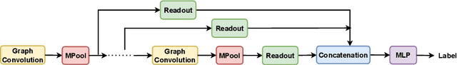 Figure 2 for MPool: Motif-Based Graph Pooling