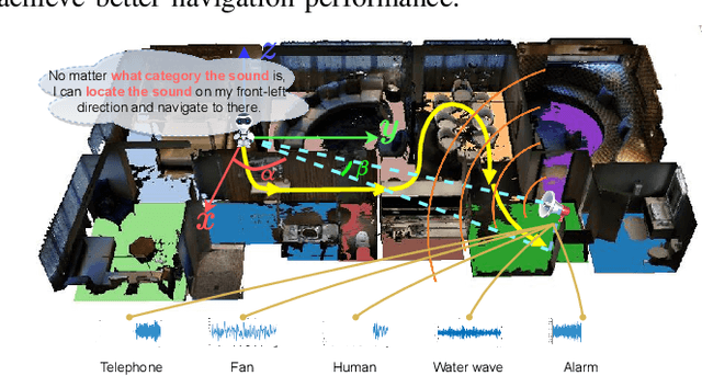 Figure 1 for Learning Semantic-Agnostic and Spatial-Aware Representation for Generalizable Visual-Audio Navigation