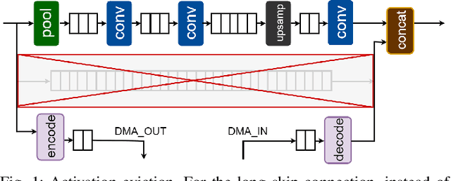 Figure 1 for SMOF: Streaming Modern CNNs on FPGAs with Smart Off-Chip Eviction