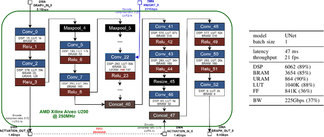 Figure 4 for SMOF: Streaming Modern CNNs on FPGAs with Smart Off-Chip Eviction