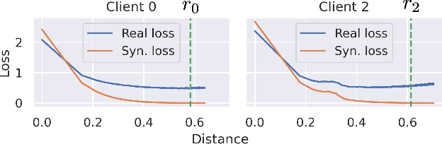 Figure 2 for Fed-GLOSS-DP: Federated, Global Learning using Synthetic Sets with Record Level Differential Privacy