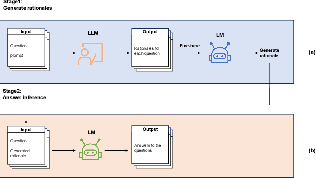 Figure 3 for Sci-CoT: Leveraging Large Language Models for Enhanced Knowledge Distillation in Small Models for Scientific QA