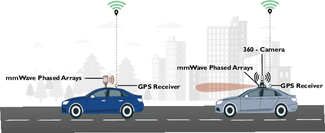 Figure 1 for Vehicle Cameras Guide mmWave Beams: Approach and Real-World V2V Demonstration