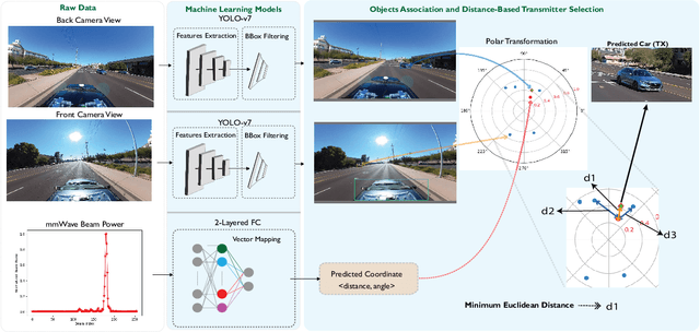 Figure 2 for Vehicle Cameras Guide mmWave Beams: Approach and Real-World V2V Demonstration