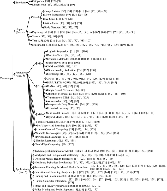 Figure 2 for Measuring Non-Typical Emotions for Mental Health: A Survey of Computational Approaches