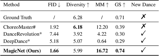 Figure 3 for Magic: Multi Art Genre Intelligent Choreography Dataset and Network for 3D Dance Generation