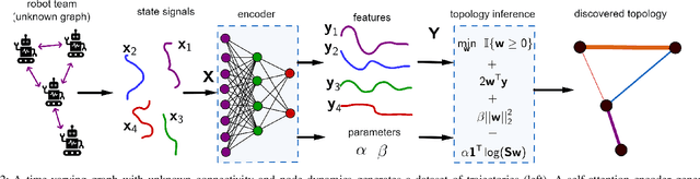 Figure 2 for Learning to Identify Graphs from Node Trajectories in Multi-Robot Networks