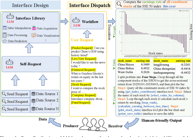 Figure 1 for Data-Copilot: Bridging Billions of Data and Humans with Autonomous Workflow