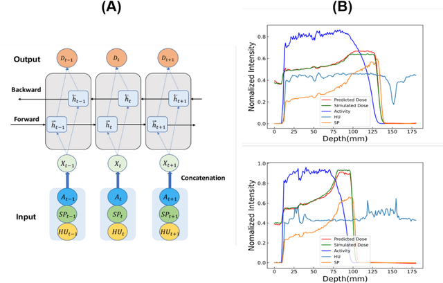 Figure 2 for Sensitivity analysis of biological washout and depth selection for a machine learning based dose verification framework in proton therapy