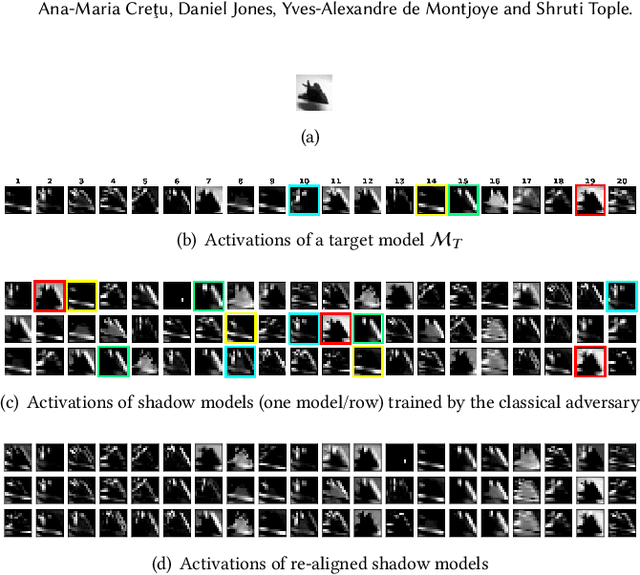 Figure 1 for Re-aligning Shadow Models can Improve White-box Membership Inference Attacks