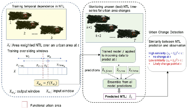 Figure 1 for Adaptive Modeling of Satellite-Derived Nighttime Lights Time-Series for Tracking Urban Change Processes Using Machine Learning